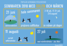 Sommar på himlen 2018: solen och månen bjuder alla på fläckar, kratrar och förmörkelser Grafik: Populär Astronomi