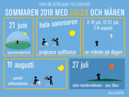 Sommar på himlen 2018: solen och månen bjuder alla på fläckar, kratrar och förmörkelser Grafik: Populär Astronomi