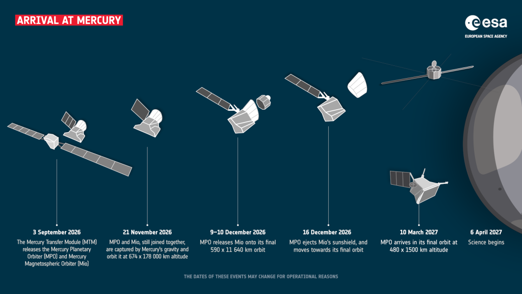 Skiss över Bepicolombos ankomst till Merkurius.
https://www.esa.int/Science_Exploration/Space_Science/BepiColombo/Latest_updates_BepiColombo_s_arrival_at_Mercury