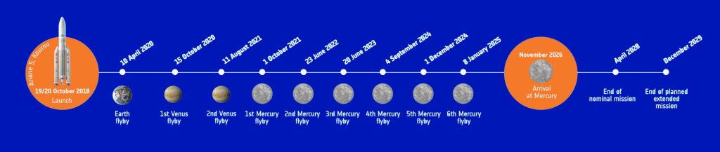 Tidslinje för Bepicolombos färd till Merkurius.
https://www.esa.int/Science_Exploration/Space_Science/BepiColombo/Where_is_Bepi_Explore_the_journey_of_ESA_s_Mercury_mission